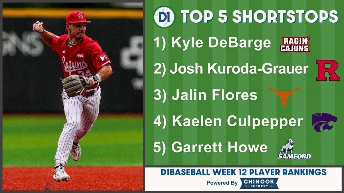 D1Baseball (@d1baseball) on Twitter photo D1Baseball Top 50 Shortstops: Week 12
(Presented by <a href="/ChinookSeedery/">Chinook Seedery Sunflower Seeds</a>)
1. Kyle DeBarge, <a href="/RaginCajunsBSB/">Louisiana Ragin’ Cajuns® Baseball</a>
2. Joshua Kuroda-Grauer, <a href="/RutgersBaseball/">Rutgers Baseball</a>
3. Jalin Flores, <a href="/TexasBaseball/">Texas Baseball</a>
4. Kaelen Culpepper, <a href="/KStateBSB/">K-State Baseball</a>
5. Garrett Howe, <a href="/SamfordBaseball/">Samford Baseball</a>
FULL LIST 👉 buff.ly/4acwwpG D1Baseball Top 50 Shortstops: Week 12
(Presented by <a href="/ChinookSeedery/">Chinook Seedery Sunflower Seeds</a>)
1. Kyle DeBarge, <a href="/RaginCajunsBSB/">Louisiana Ragin’ Cajuns® Baseball</a>
2. Joshua Kuroda-Grauer, <a href="/RutgersBaseball/">Rutgers Baseball</a>
3. Jalin Flores, <a href="/TexasBaseball/">Texas Baseball</a>
4. Kaelen Culpepper, <a href="/KStateBSB/">K-State Baseball</a>
5. Garrett Howe, <a href="/SamfordBaseball/">Samford Baseball</a>
FULL LIST 👉 buff.ly/4acwwpG