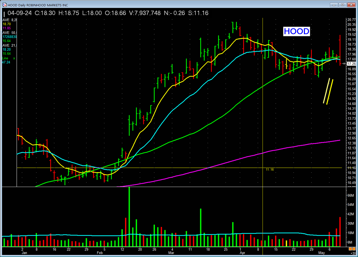 This is an IMPORTANT LESSON.   WE DO NOT BUY BIG GAP UPS RIGHT NEAR THE OPEN!  We wait. This would hurt!    We teach sound investing tactics every day at #missionwinners   #stocks