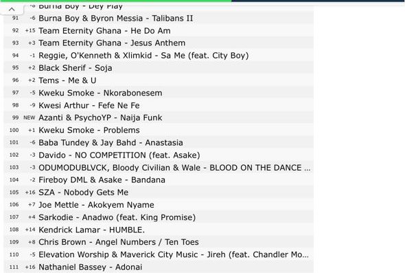 Ghana loves #NaijaFunk! New at #99 Top songs 🇬🇭
