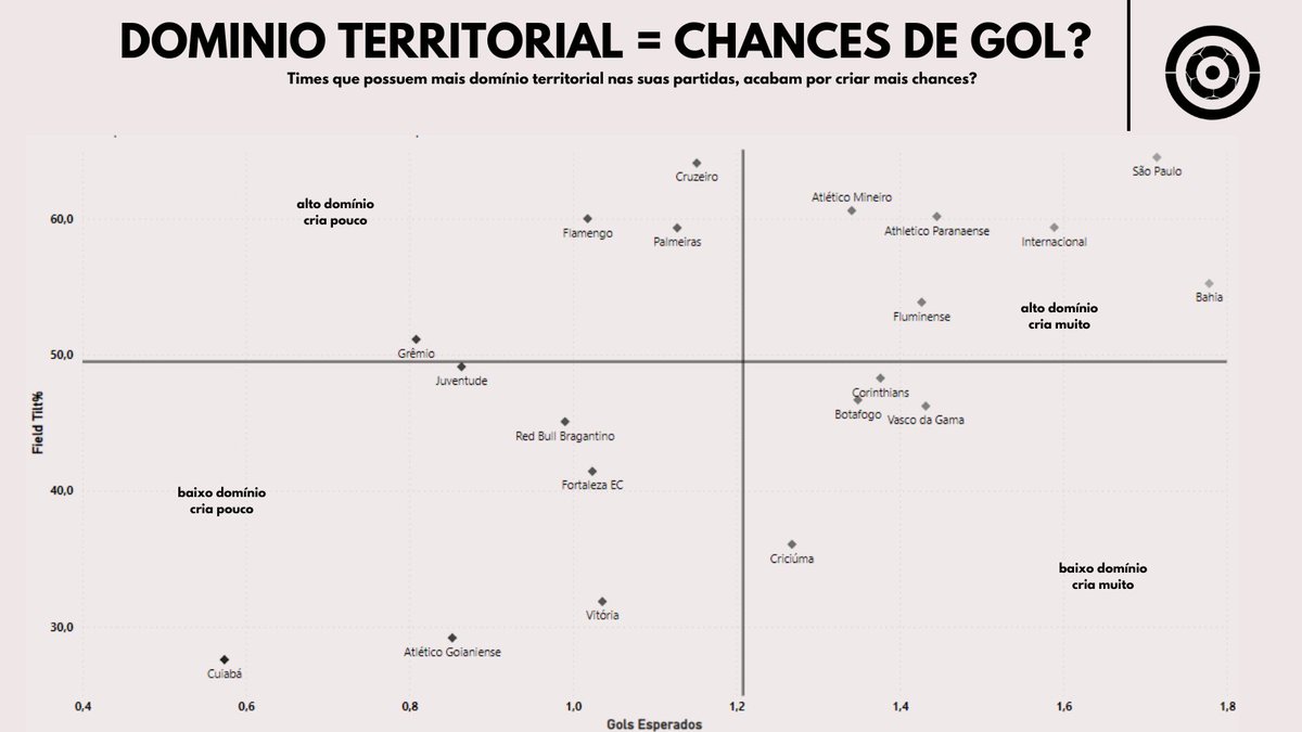 Domínio Territorial leva a chances de gols? Para alguns, sim! Mas para outros.. 👀

Quanto mais alto e para direita, melhor!

Opiniões? 🤔
