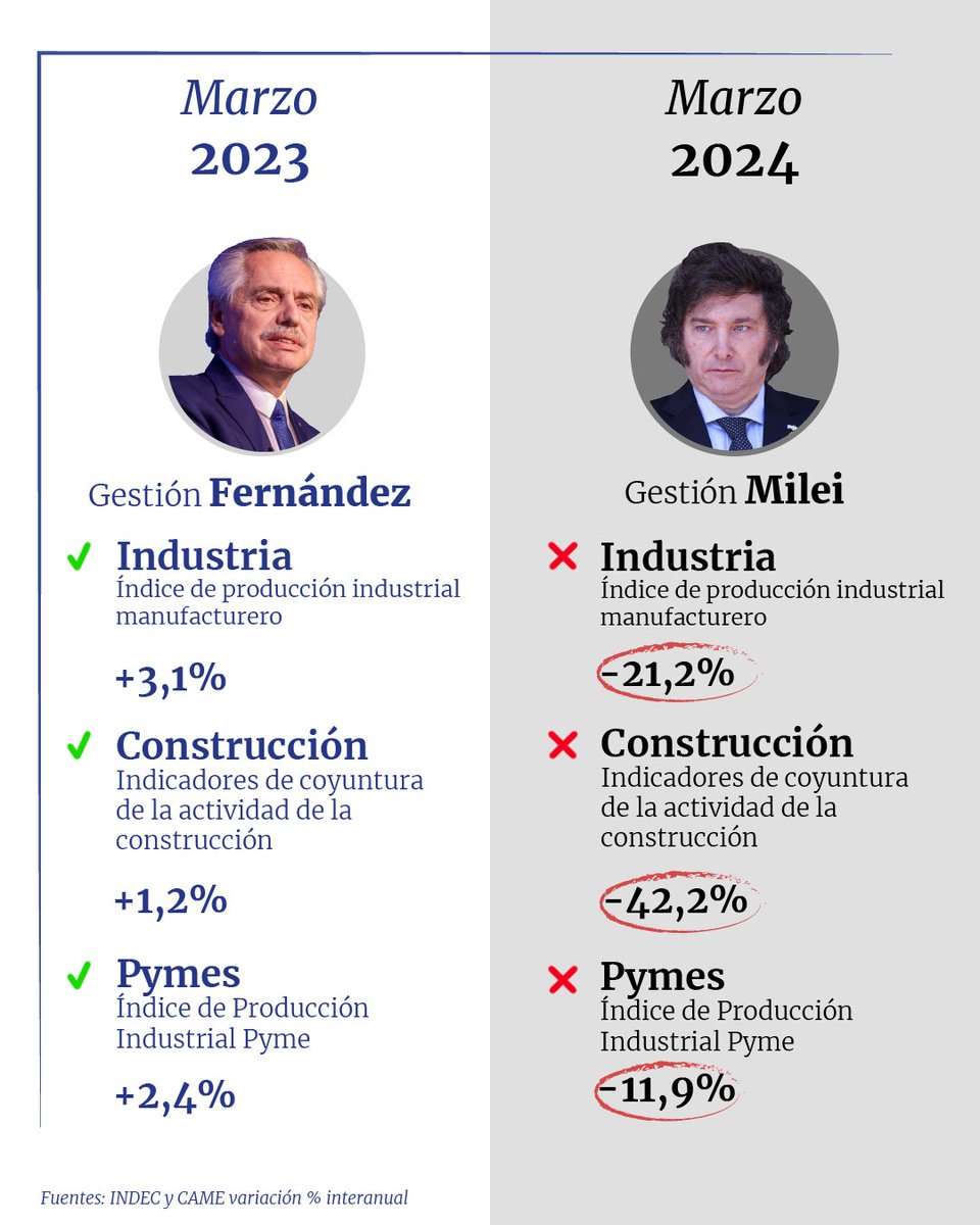 alferdez's tweet image. En tan solo cinco meses, han logrado desmantelar la capacidad productiva que tanto nos costó recomponer. 
¿Para qué tanto daño?