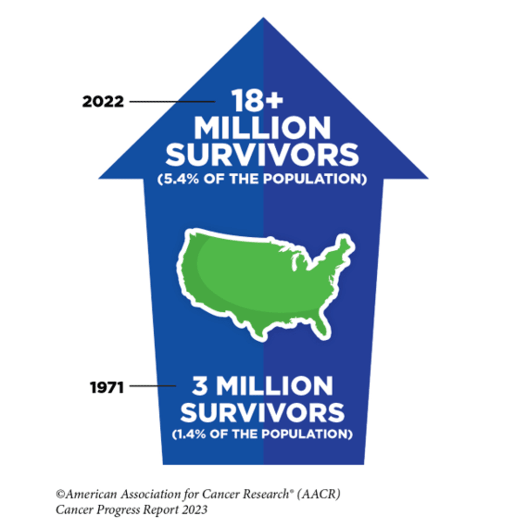 May is National Cancer Research Month. Thanks to research-driven advances, there are more than 18 million cancer survivors in the U.S., representing 5% of the population. Learn more in the AACR Cancer Progress Report: bit.ly/4baLhe4 #NCRM24 #CancerResearchSavesLives