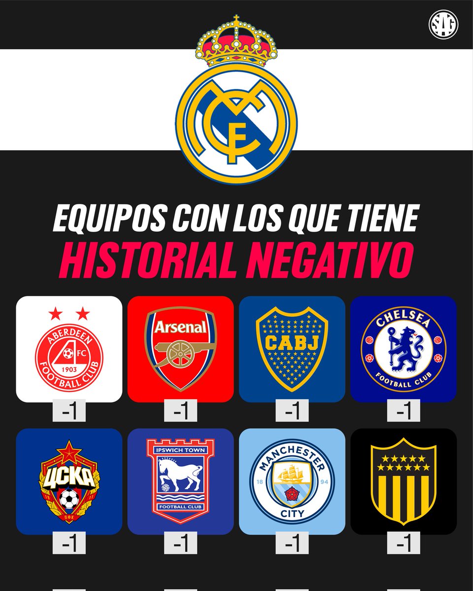 🇪🇦 Real Madrid tiene historial NEGATIVO contra éstos ocho equipos:

➝ 🏴󠁧󠁢󠁳󠁣󠁴󠁿 Aberdeen
➝ 🏴󠁧󠁢󠁥󠁮󠁧󠁿 Arsenal
➝ 🇦🇷 Boca Juniors
➝ 🏴󠁧󠁢󠁥󠁮󠁧󠁿 Chelsea
➝ 🇷🇺 CSKA Moscú
➝ 🏴󠁧󠁢󠁥󠁮󠁧󠁿 Ipswich Town
➝ 🏴󠁧󠁢󠁥󠁮󠁧󠁿 Manchester City
➝ 🇺🇾 Peñarol