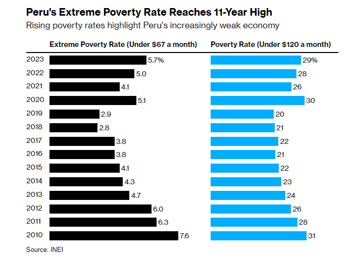 Number of Peruvians Living With Under $67 a Month Reaches 11-Year High bloomberg.com/news/articles/…