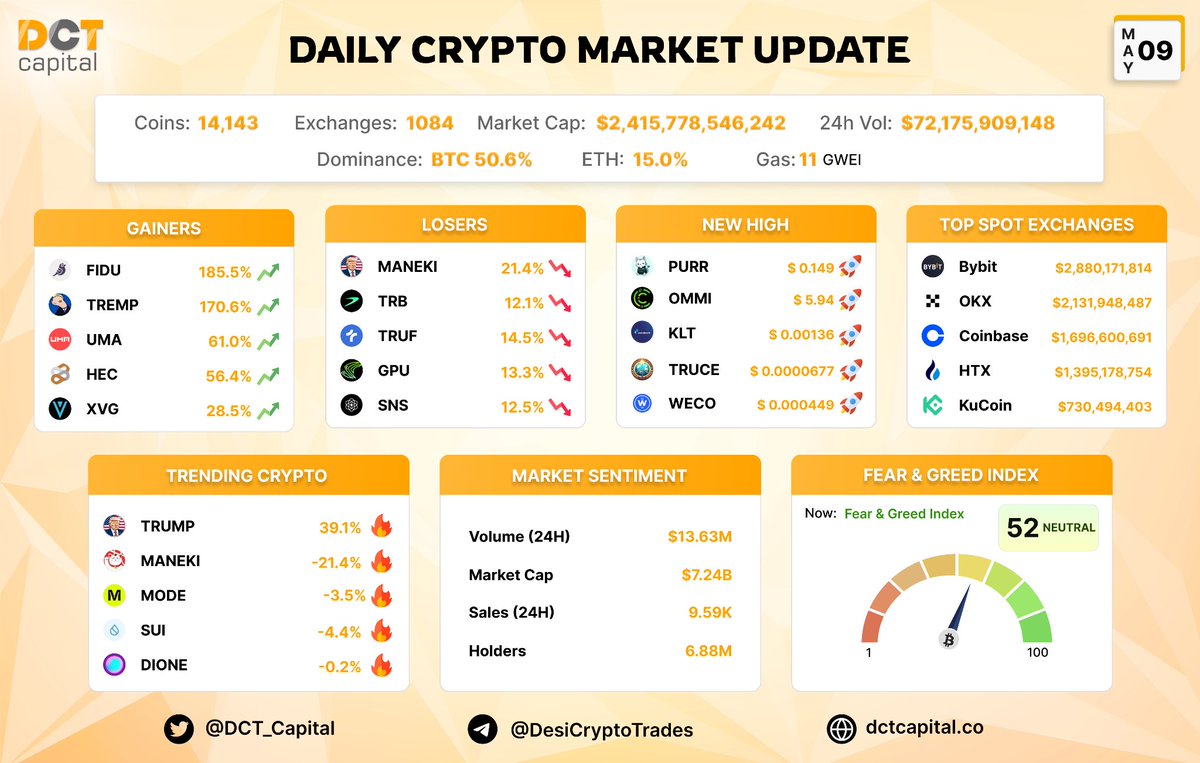 Daily Market Update of 9th May 2024 💫

Gainers: $FIDU $TREMP $UMA $HEC $XVG

New HIGH: $PURR $OMNI $KLT $TRUCE $WECO 

Trending: $TRUMP $MODE $MANEKI $SUI $DIONE 

Feer Greed Index - NEUTRAL (52/100) ⚠️

#BNB #ETH #BTC #SOL #Airdrop