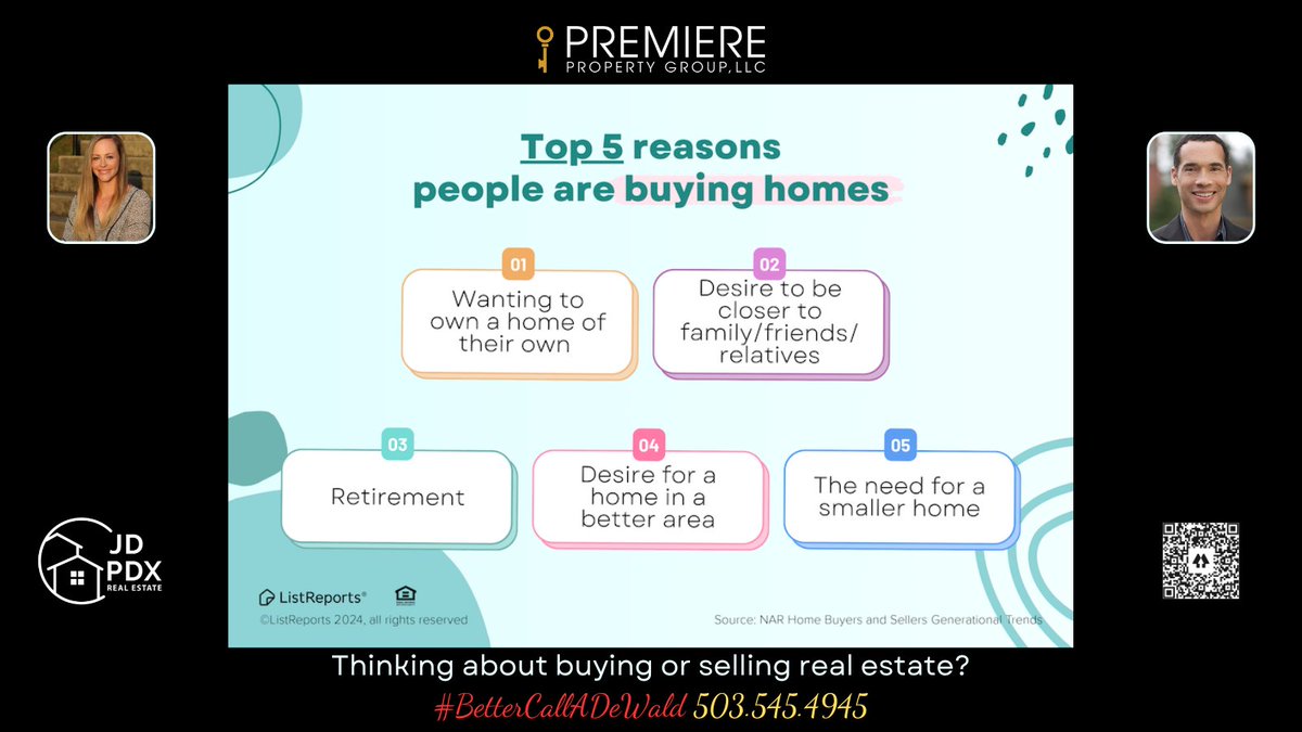 Looking to buy a home? You're not alone. According to recent data, the top reasons for purchasing a home include the desire for homeownership, being closer to family and friends, and planning for retirement.
#BetterCallJamohl 503.545.4945

#JDPDXRealEstate #firsttimehomebuyer