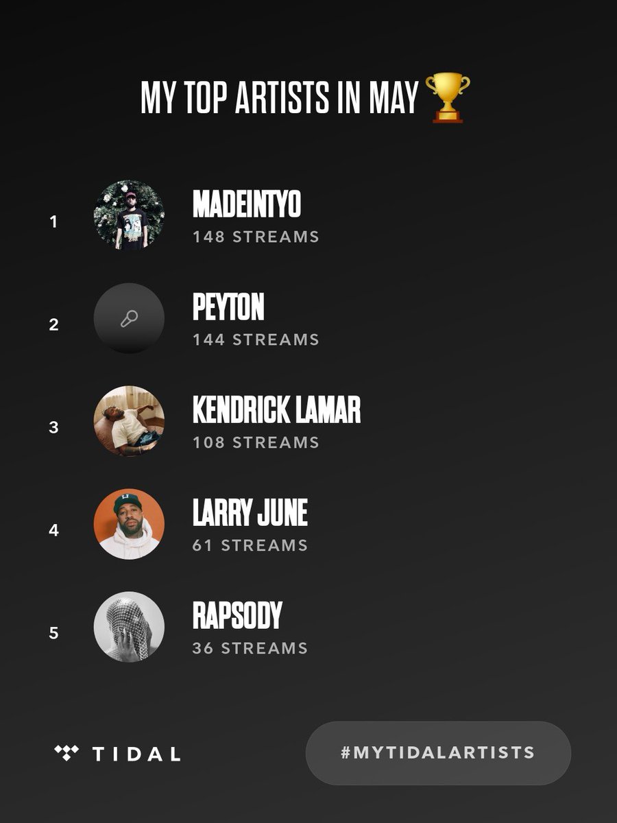 My top artists on @TIDAL so far in May are Madeintyo, Peyton, @kendricklamar. #MyTIDALartists