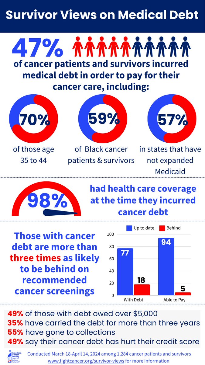 Pleased to share our latest Survivor Views survey results on #MedicalDebt at @ACSCAN #CancerNationalForum Full report at fightcancer.org/sites/default/…