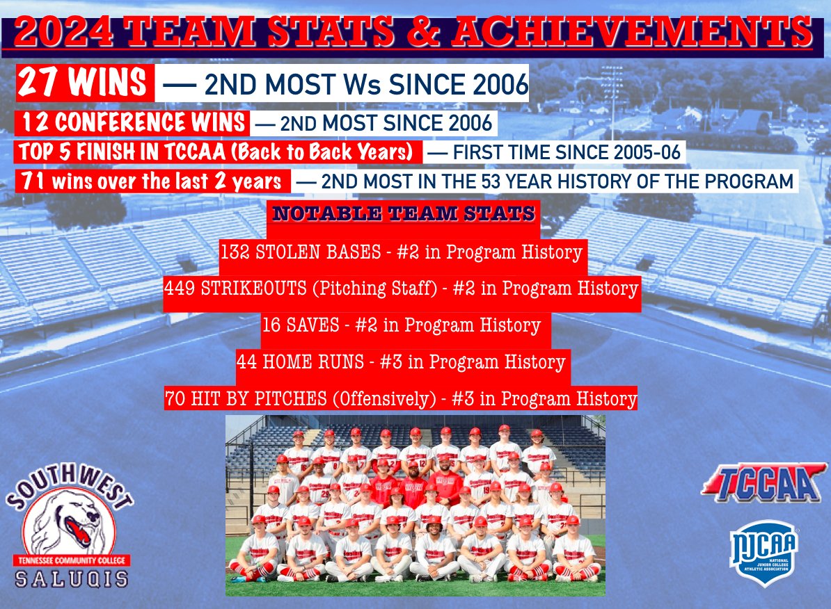 2024 was another fun year for the Saluqis... here are a few numbers that tell part of our story.   

Stay tuned in the next few days as we will highlight the careers of our 12  sophomores moving on 💪 

#SaluqiPride