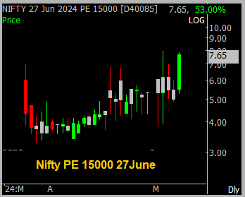What makes #StockMarket Punters सट्टेबाज પંટર્સ পান্টার வேட்டையாடுபவர்கள் .... think of this strike Nifty PE 15000 for 27June24 that spurted today by 53% from 5.25 to 7.80 and at price will you enter ...? #NiftyOptions #OptionsTrading