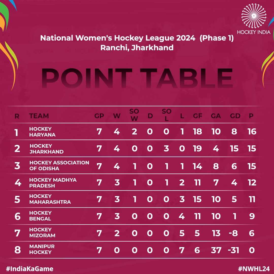 The dust settles! 🏑 Check out the final leaderboard after 10 day's of incredible hockey in Phase 1 of the National Women's Hockey League! 💥 #HockeyIndia #IndiaKaGame #NWHL24 . . . . @CMO_Odisha @sports_odisha @IndiaSports @Media_SAI @Limca_Official @CocaCola_Ind