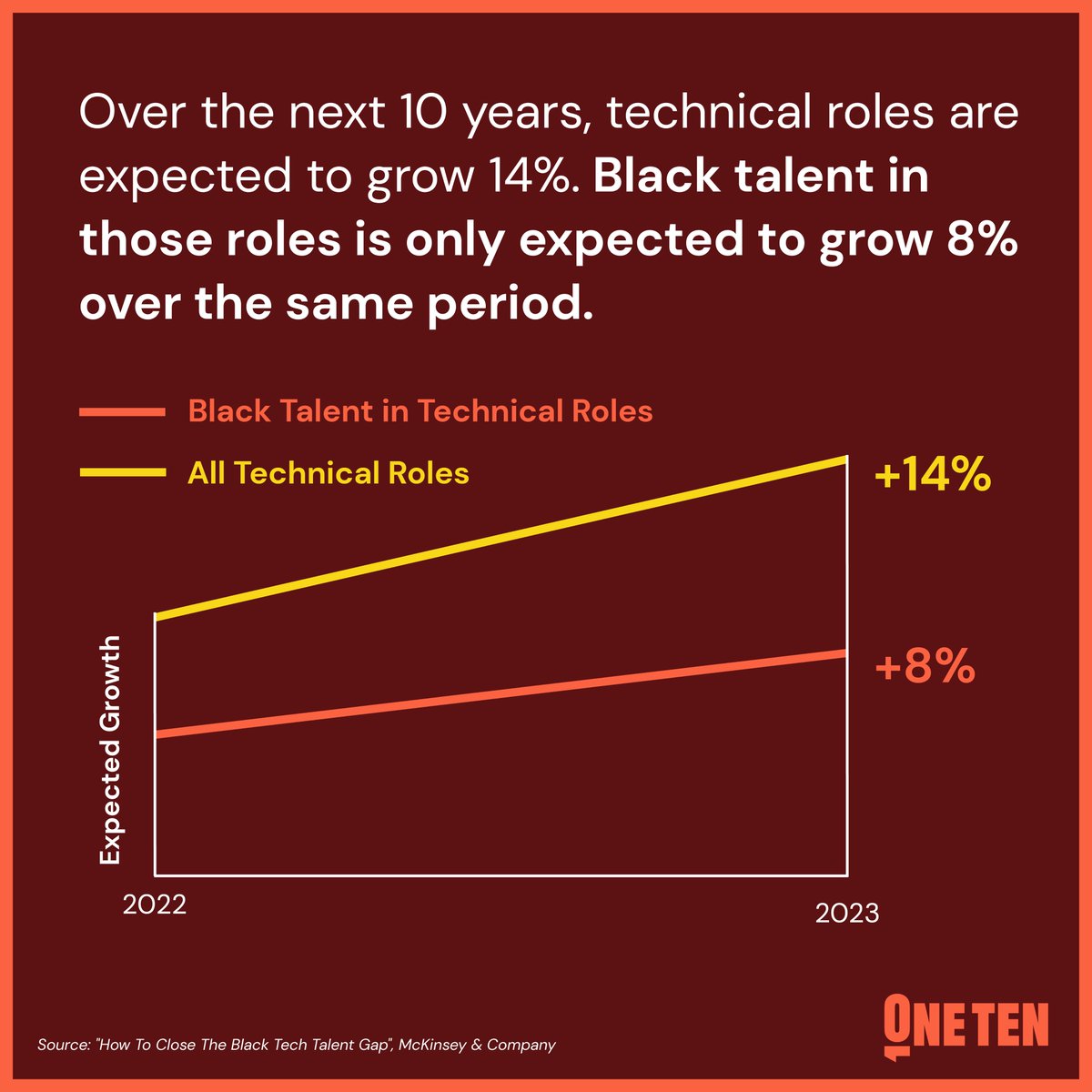 According to @McKinsey, talent within data science, cybersecurity, software development and engineering roles is only expected to grow by 8% by 2032. Learn why businesses risk billions if Black talent continues to be underrepresented in tech roles: mck.co/4cJh4Uv