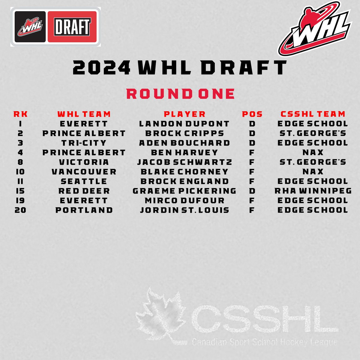 Congratulations to the 10 CSSHL student-athletes selected in the first round of the 2024 WHL Draft!