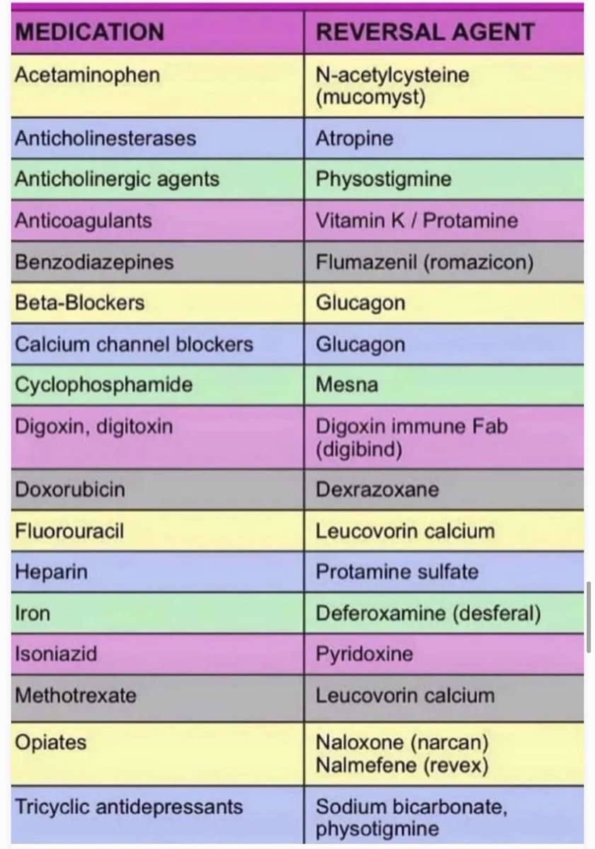 Reversal medications & antidotes 💊
