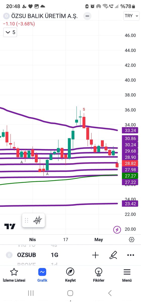 #ozsub mor çizgilerimiz

Şimdiden eleştirilere açığım
50 tane mor çizgi var
Elbet birinden döner😄😄😄😄😄
Ama yeni zirveler için 33.24 üstü kapanışlar lazım.
A ve S harfleri ne diye soran olmadı aylardır. Vay be 😄😄