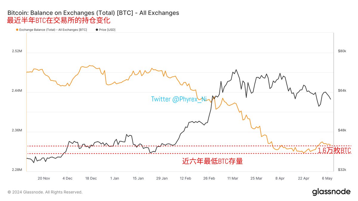 Phyrex_Ni's tweet image. 周三的 #BTC 在链上的流动随然还是很低，但比周二提升了30%，但是到了最近24小时的数据，链上的转移量就更低了，勉强达到了周二的水平，这么来看，越来越多的投资者对于目前的价格开始没有兴趣了，这不仅仅代表的是购买力，连抛压也是一样。…