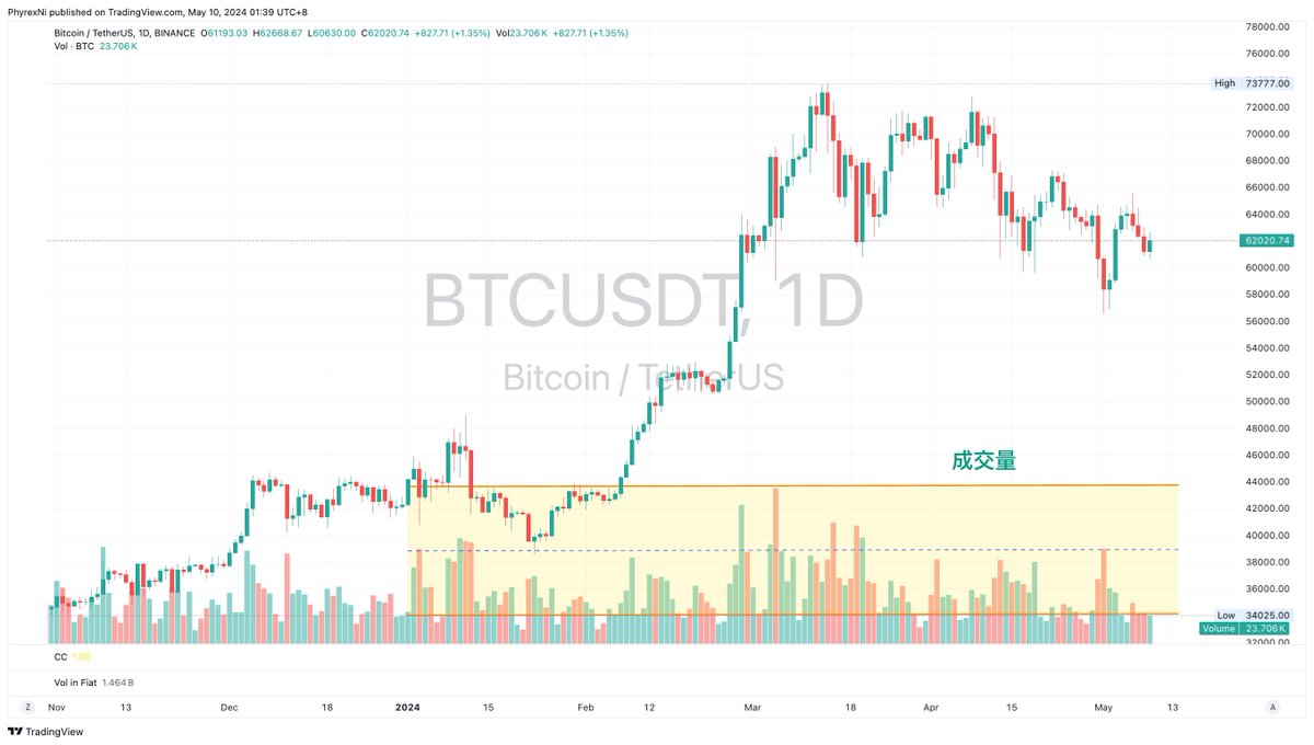 Phyrex_Ni's tweet image. 周三的 #BTC 在链上的流动随然还是很低，但比周二提升了30%，但是到了最近24小时的数据，链上的转移量就更低了，勉强达到了周二的水平，这么来看，越来越多的投资者对于目前的价格开始没有兴趣了，这不仅仅代表的是购买力，连抛压也是一样。…