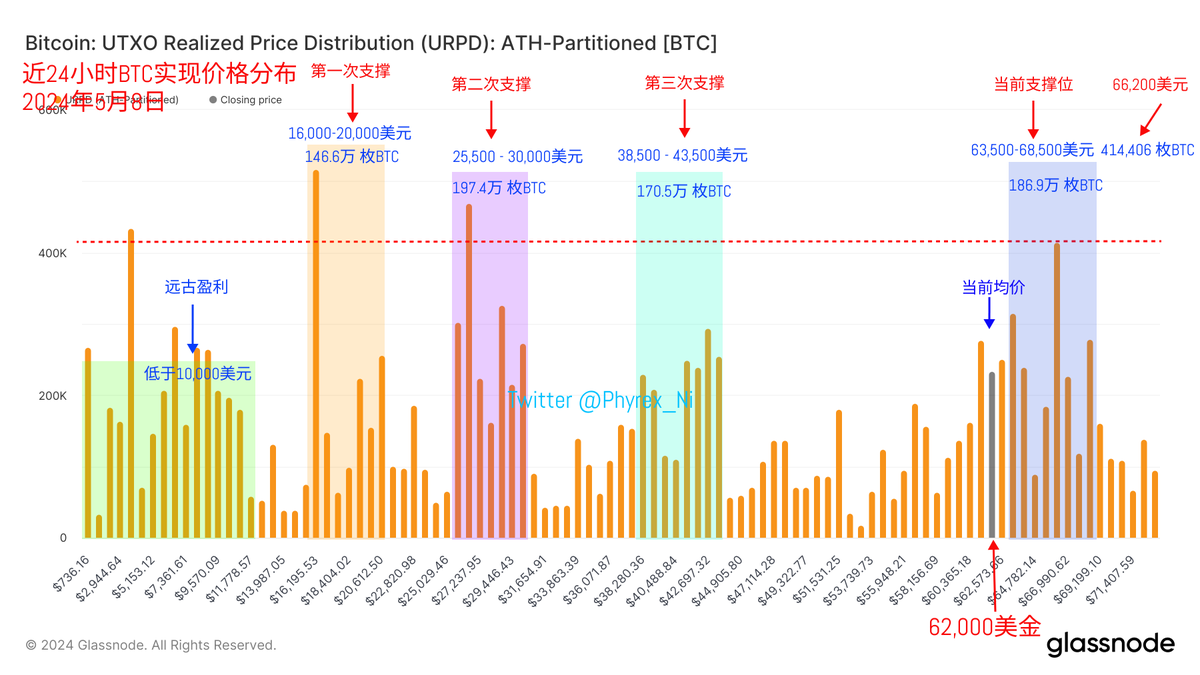 Phyrex_Ni's tweet image. 周三的 #BTC 在链上的流动随然还是很低，但比周二提升了30%，但是到了最近24小时的数据，链上的转移量就更低了，勉强达到了周二的水平，这么来看，越来越多的投资者对于目前的价格开始没有兴趣了，这不仅仅代表的是购买力，连抛压也是一样。…