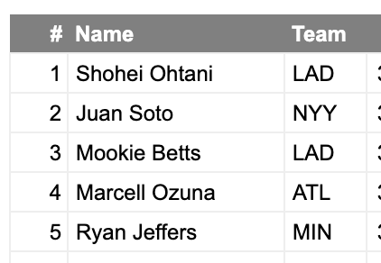 Your top five qualified hitters in all of baseball in wRC+ entering today. And Jeffers just went deep again.