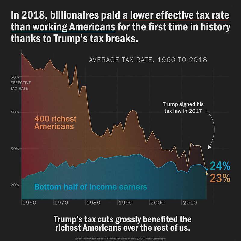 Next year, Trump's tax cuts will give an average handout of $61,090 to the top 1% richest people in America. But the bottom 60% of people in America will get less than $500 per family. These tax cuts benefit billionaires & sycophants like Trump, not working-class Americans.…