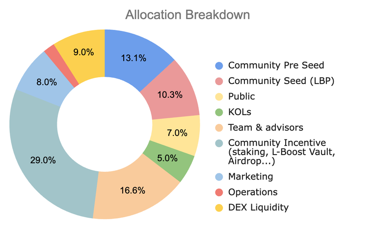 LedgityYield's tweet photo. $LDY token is about to get launched very soon. ⌛

Unroll to dive into $LDY utility and tokenomics 🧵👇

$LDY token got +10 Utilities:

1/ Share of protocol growth 🌱

By staking your $LDY tokens, you'll indirectly receive a share of protocol growth and activities in the form of staking rewards.

2/ Unlock L-Boosts 🔓

L-Boosts is a type of incentive vault on top of L-Tokens allowing to boost yield offered on stablecoins. By staking your $LDY, you unlock access to L-Boosts.

3/ Unlock Leverage Vault 🔓

In future versions, the protocol will allow L-Tokens holders to perform loop back and forth lending protocols, allowing to increase the generated yield. By staking your $LDY, you unlock access to Leverage Vault.

4/ 0% Withdrawal fees 💸

To cover the management of withdrawal requests, Ledgity Yield charges a 0.3% fee on all withdrawal requests. By staking enough $LDY, you are exempt from those fees.

5/ Queue priority 🚀

Withdrawal requests are by default appended at the end of the withdrawal queue. By staking enough $LDY, your withdrawal requests will go ahead of every others in the withdrawal queue.

6/ RWA Portfolio 🌍

Get access to the RWA Portfolio in detailed, line by line.

7/ Instit. Asset Managers' Staking Requirement🏛️

Institutional Asset Managers must have to stake $LDY in order to be eligible to get mandate to manage the portfolio of RWAs.

8/ DAO voting power ⚡

The $LDY token will also be used to represent voting power in the future protocol's DAO.

9/ Access to holders-gated events 📅

By holding enough $LDY tokens, you'll get access to private Ledgity Yield events restricted to $LDY holders.

This notably includes a free entry for the yearly private holders event in Paris.

10/ Early access to opportunities 🥇

By holding enough $LDY tokens, you'll be alerted 1 week before everyone else about the upcoming Ledgity opportunities.

11/ Private chat 💬

By holding enough $LDY tokens, you'll have the possibility to get a private and prioritary chat channel with Ledgity's core contributors.

And more to come… ⌛

-----------------------------------------------------

Tokenomics: 🪙

Token supply: 75M $LDY

A community-owned token 💕

Turn on notifications 🔔 and get ready for $LDY launch.

Join our community now: https://t.co/xebz3vYwlE
