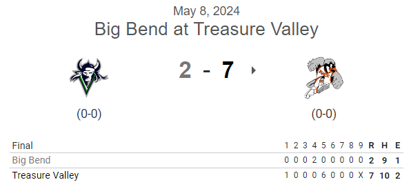 PNW_CBR's tweet photo. #NWAC G2 FINAL: (from Wed.)
Treasure Valley 7, Big Bend 2

@_jaimesilvaaa CG, 9IP, 9H, 2R, 0BB, 6K

@CorbinSanchez8 3-4, HR, 2 RBI
@sage_strayer 2-4, GS HR, 4 RBI
@dallascummins12 1-3, 2B, 2R
