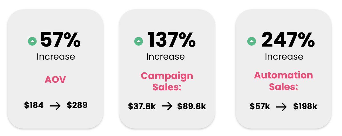 yojimmykim's tweet image. Obvi unified their email and sms from Klaviyo and Postscript &amp;amp; saw a 137% increase in sales.

- Increased AOV from $184 to $289
- Increased Campaign sales from $37.8K to $89.8K
- Increased Automation sales from $57K to $198K

Here&apos;s exactly what they did 👇