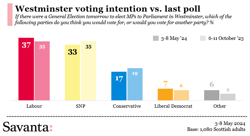 🚨NEW Scottish Westminster VI for @TheScotsman 📈Labour lead the SNP for first time in a Savanta poll. 🌹LAB 37% (+2) 🎗️SNP 33% (-2) 🌳CON 17% (-2) 🔶LD 7% (+1) ⬜️Other 6% (+1) 1,080 Scottish adults, 3-8 May (change from 6-11 Oct '23)