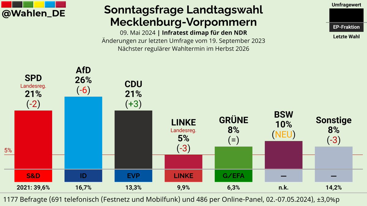MECKLENBURG-VORPOMMERN | Sonntagsfrage Landtagswahl Infratest dimap/NDR AfD: 26% (-6) SPD: 21% (-2) CDU: 21% (+3) BSW: 10% (NEU) GRÜNE: 8% LINKE: 5% (-3) Sonstige: 8% (-3) Änderungen zur letzten Umfrage vom 19. September 2023 Verlauf: whln.eu/UmfragenMV #ltwmv