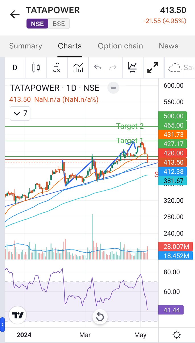 Be ready for buying #TATAPOWER here. Trading near weekly and daily trend line support.
Follow for latest notifications
#tvsmotor #HEROMOTOCO #TataMotors #ROSSARI #SBIN #SunTV #Infy #PCINFRA #POWERIND #STAR #SAIL #BHEL #JSWENERGY  #IRCON #NMDC #PFC #UBL #NHPC #LT #stockmarketcrash