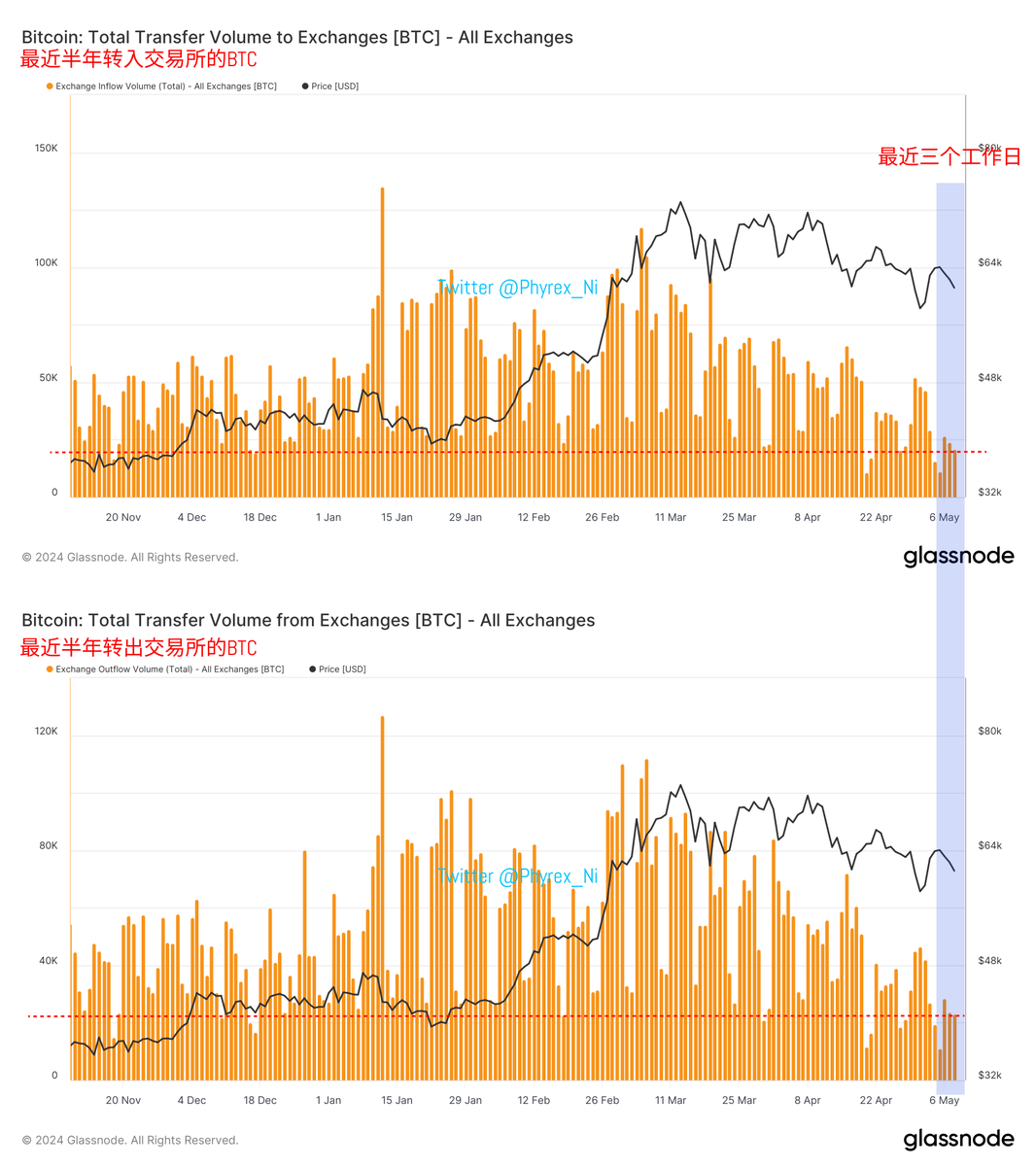Phyrex_Ni's tweet image. 可以看到最近三个工作日从交易所转入和转出 #BTC 数量，基本上已经是最近六个月工作日的最低值，甚至低过部分第一季度周末数据，这代表的就是BTC流通量已经降低到了熊市水平，当然只是流通量的降低，并不代表价格的降低，反而购买力还略微高于抛售量。

本推文由 @ApeXProtocolCN 赞助｜Dex With ApeX