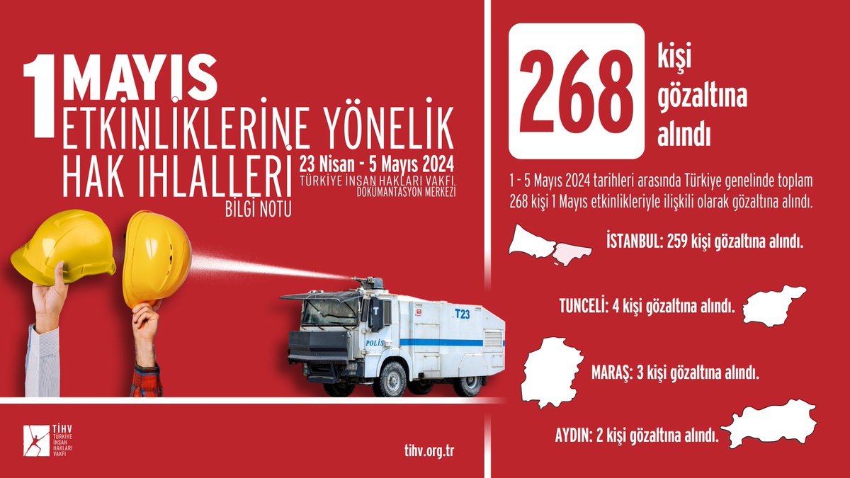 1 Mayıs Etkinliklerine Yönelik Hak İhlalleri Bilgi Notu şimdi yayında! 🔴 1 - 5 Mayıs 2024 tarihleri arasında Türkiye genelinde 1 Mayıs etkinlikleriyle ilişkili 268 kişi gözaltına alındı. #1Mayıs #1Mayıs2024 #İnsanHakları İncelemek için 👇🏼 is.gd/wvF6fE
