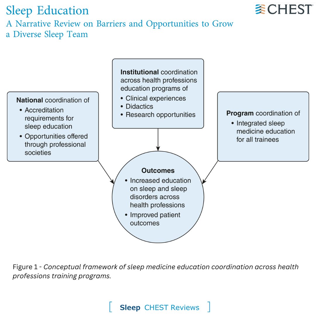 A #CHESTReview evaluates barriers and opportunities to grow a diverse sleep team in clinical practice. Read more in the May @journal_CHEST issue: hubs.la/Q02wC0bk0 #MedEd #CHESTSleep