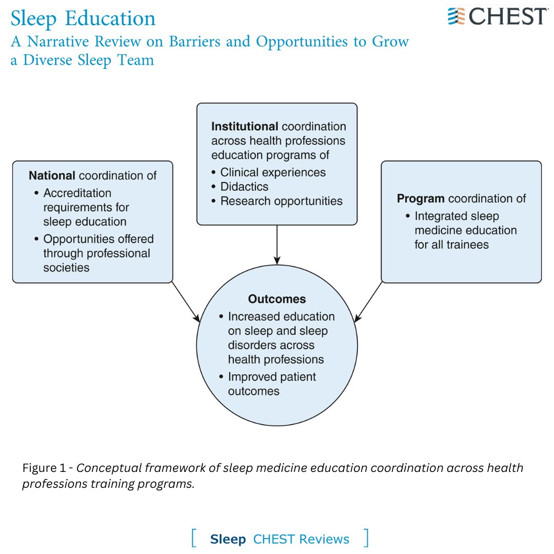 A #CHESTReview evaluates barriers and opportunities to grow a diverse sleep team in clinical practice. Read more in the May issue: hubs.la/Q02wC3kv0 #JournalCHEST #MedEd