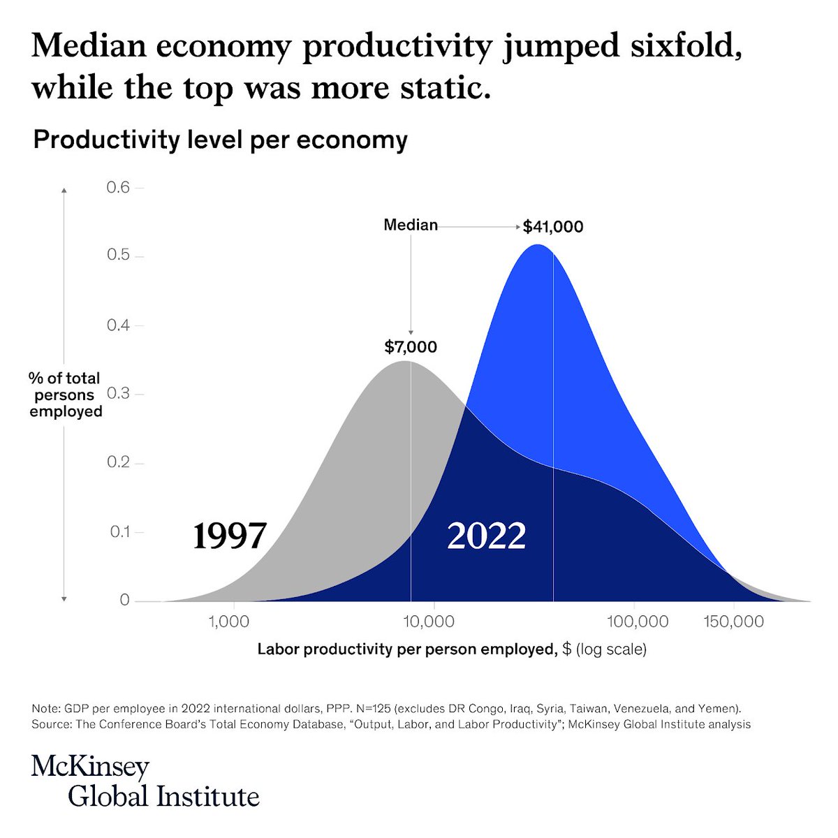 The world’s living standards have climbed sharply over the past 25 years, driven by strong productivity growth. But productivity growth has stalled. What would it take to accelerate? mck.co/productivity20…