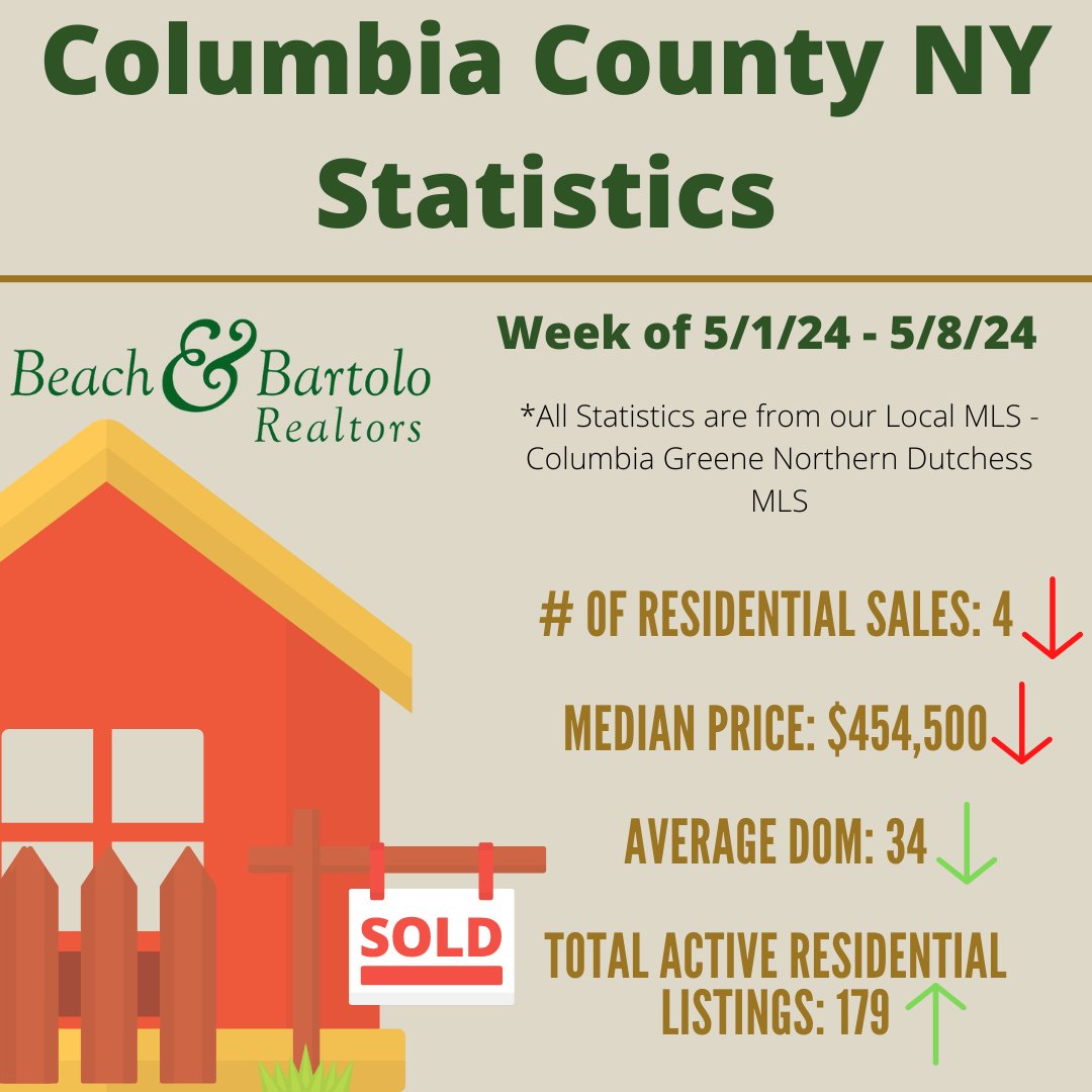 If you're curious about your home's value, send us a direct message and we can do a CMA for you and discuss your property's value.
#columbiacountyny
#realestate
#realestatecolumbiacounty
#realestatestats
#realestatemarket
#housingmarket
#housingstats
#realtors