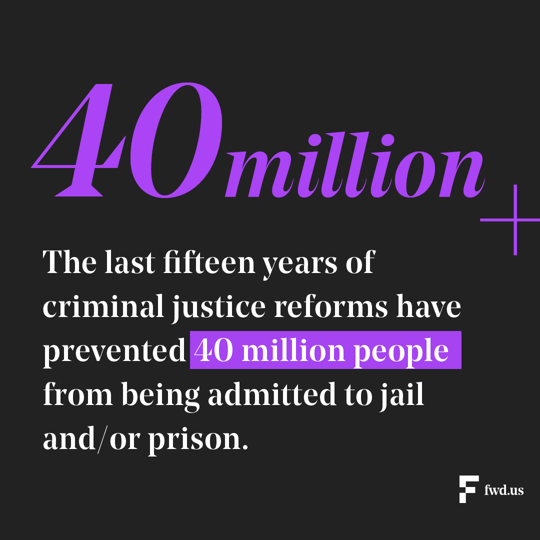 Absent reforms, more than 40 million more people would have been admitted to prison & jail over the last 15 years. Polling confirms that continuing this momentum towards criminal justice reform remains a top priority for voters nationwide. Learn more: brnw.ch/21wJD1y