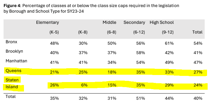 ClassSizeEquity's tweet photo. Over 70% of classrooms in Queens &amp; SI do not meet Class Size Law limits. A majority of Brooklyn &amp; Manhattan classrooms also do not comply. Without significant construction underway (which it isn't), reality is @NYCSchools won't meet the law unless they get more time. 
#FixTheLaw https://t.co/Z2mWXxaG5c