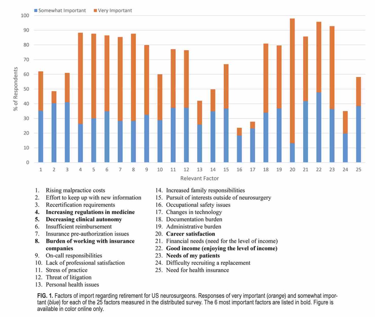 #OnlineFirst: Factors affecting retirement and workforce attrition in neurosurgery: results of a Council of State Neurosurgical Societies national survey. thejns.org/view/journals/….