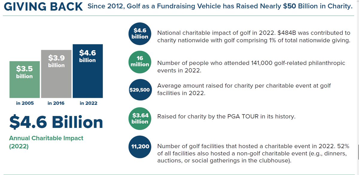 Did you know the golf industry generates more than $4.5 BILLION for charity annually? @golfcoalition #NationalGolfDay