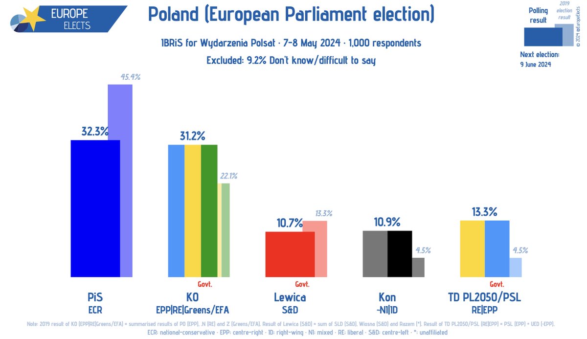 Poland, IBRiS poll:

European Parliament election

PiS-ECR: 32% (-13)
KO-EPP|RE|G/EFA: 31% (n.a.)
TD PL2050/PSL-RE|EPP: 13% (n.a.)
Kon~NI|ID: 11% (+6)
Lewica-S&D: 11% (n.a.)

+/- vs. 2019 election

Fieldwork: 7-8 May 2024
Sample size: 1,000

➤ europeelects.eu/poland