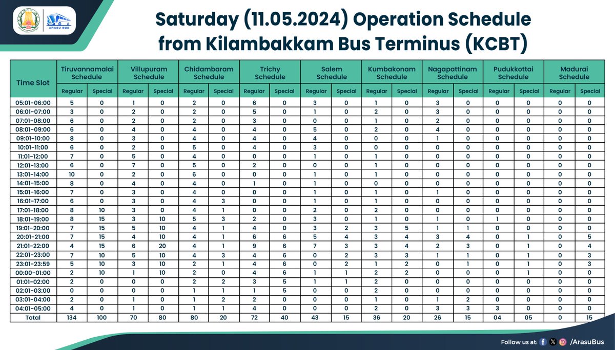 Dear Commuters,
Enjoy hassle-free travel to your destinations with #TNSTC and #SETC's weekend operations from Kilambakkam Bus Terminus (KCBT). 

Special buses are also available, along with the regular scheduled buses, to various parts of the state.

Book your tickets now at…