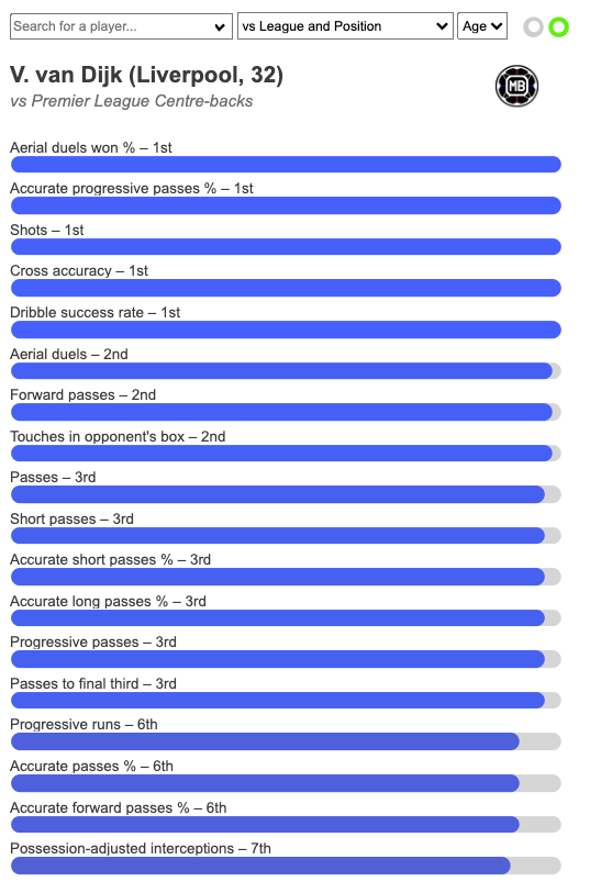 Yes, Virgil van Dijk deserves his nomination Compare players 👉 datamb.football