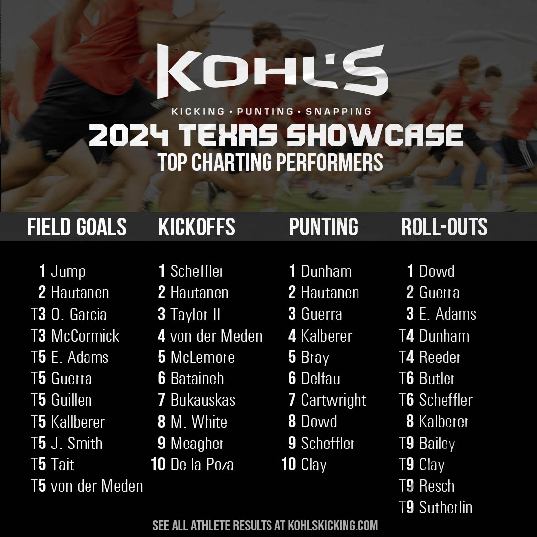 Top Performers // 2024 Texas #KohlsShowcase ➡️ Full Results: kohlskicking.com/camp-results