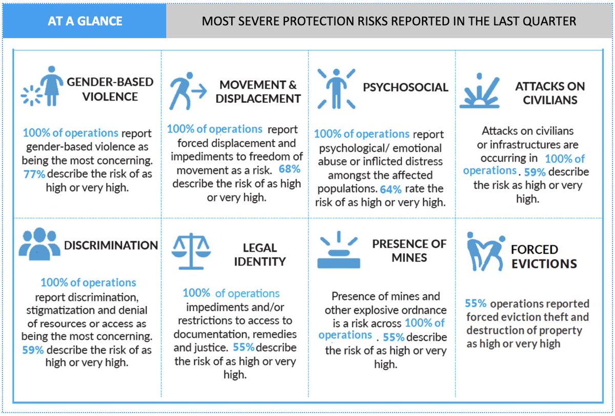 ❕MOST SEVERE PROTECTION RISKS IN 1st QUARTER OF 2024❕ Gender-based violence remains top reported #protection risk across active Protection Clusters 100% of operations report 7 critical risks Read latest Global Protection Update 👉shorturl.at/sPWX0