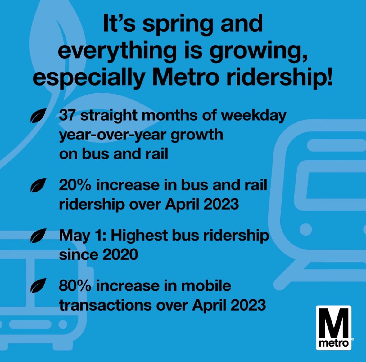 Metro ridership is on the rise this spring! 🌿 Whether you're heading out for work or play, make Metro your first choice. 🚇🚍🚐 #wmata