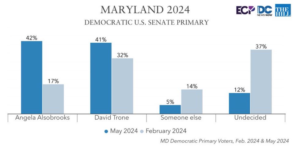 Angela Alsobrooks leads David Trone in the latest Dem primary poll Most public polls have Trone ahead, but this is a ridiculously close race given Trone has spent upward of $60 million