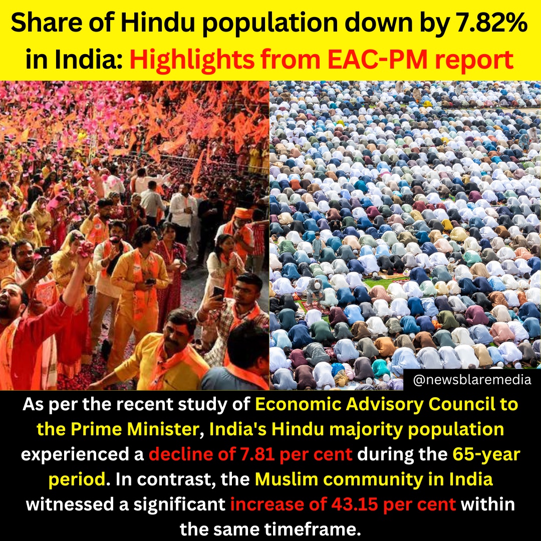 India's Hindu majority population experienced a decline of 7.81 per cent during the 65-year period. In contrast, the Muslim community in India witnessed a significant increase of 43.15 per cent within the same timeframe. #religious #demographics #muslim #community #hindu