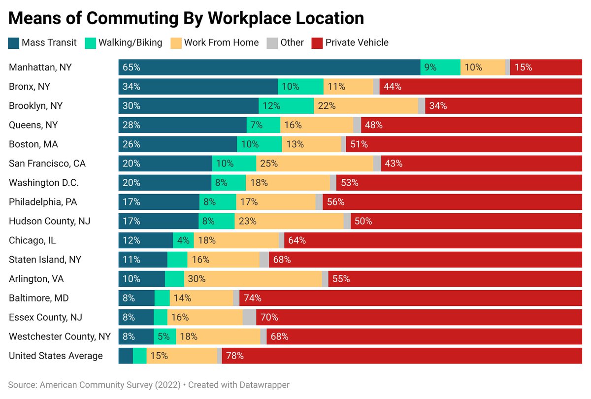 Of the 1,004 census-designated labor market areas across the US, public transit the most common means of commuting to work in just one: Manhattan. Nationwide, just 3% of Americans commute to work via mass transit.