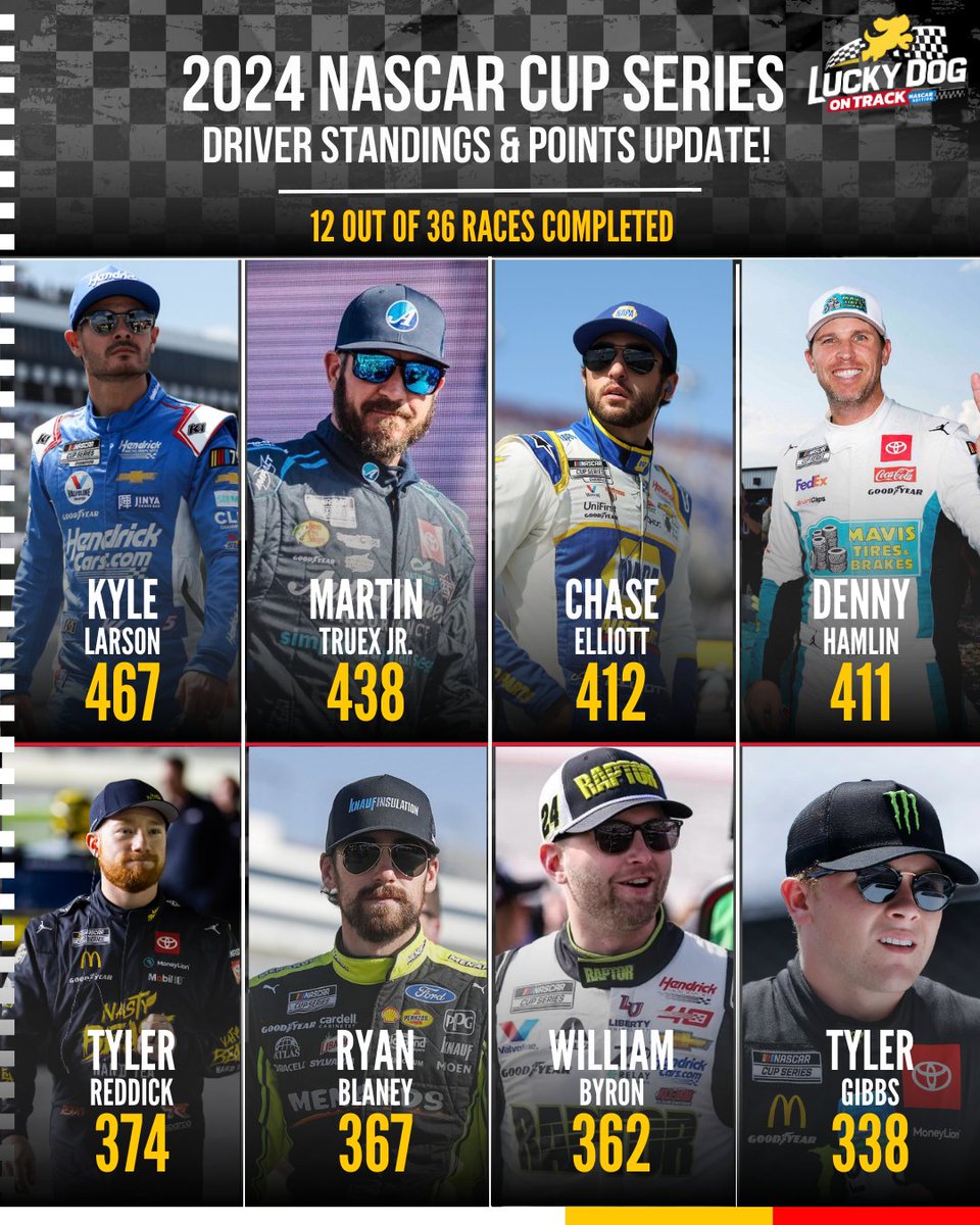 After the Kansas race, here's the latest top 10 standings update! Who would you swap in or out? Comment below! Let's hear your thoughts! 🤔

#NASCAR #NASCARRacing #NASCARNews #NascarCupSeries #KyleLarson #KansasSpeedway #DennyHamlin